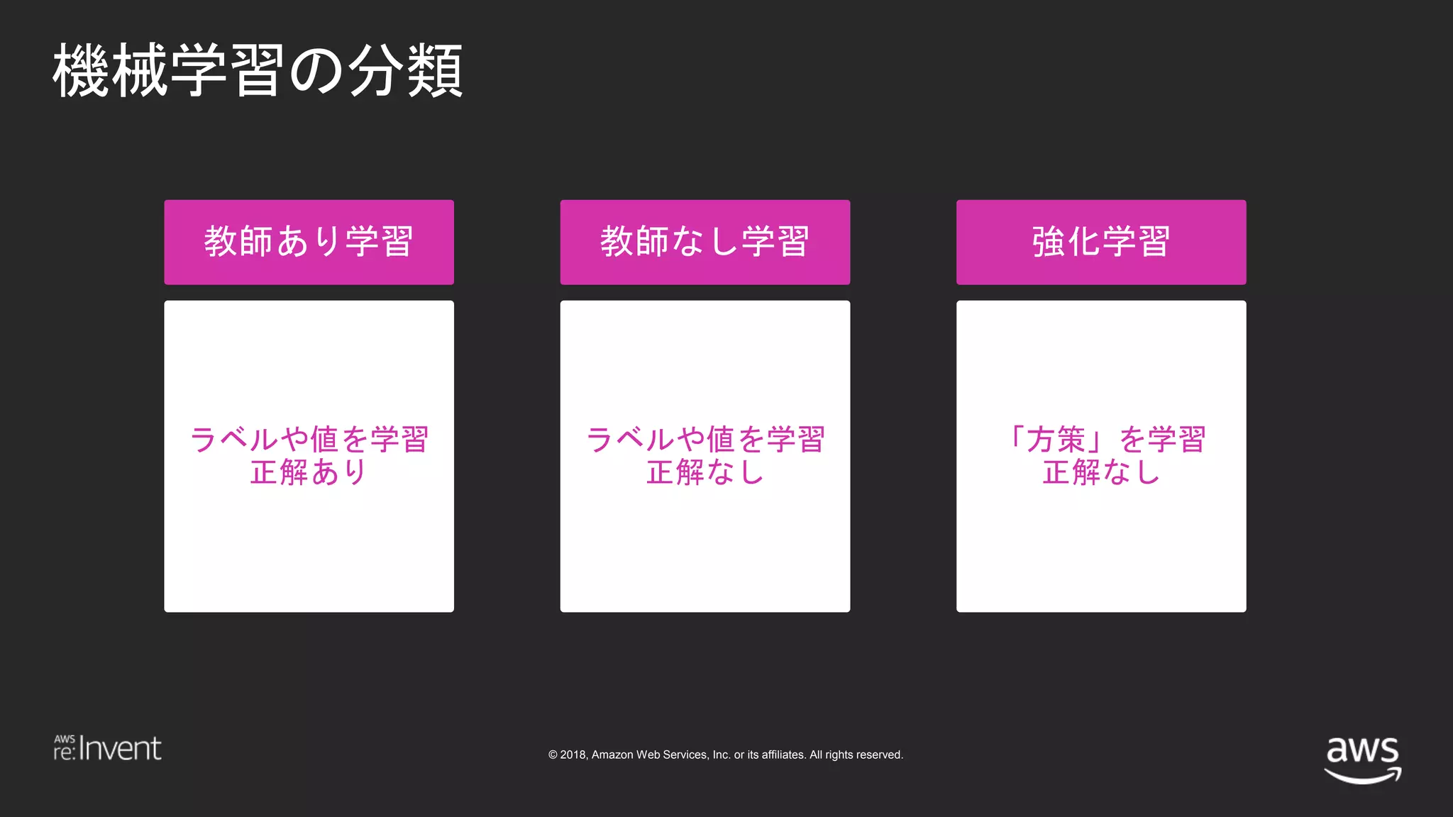 © 2018, Amazon Web Services, Inc. or its affiliates. All rights reserved.
機械学習の分類
ラベルや値を学習
正解あり
ラベルや値を学習
正解なし
「方策」を学習
正解なし
 