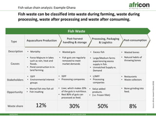 16/05/2019 1© africon GmbH 2018
Source:africonresearchGhana(2018)
Fish value chain analysis: Example Ghana
Fish waste can be classified into waste during farming, waste during
processing, waste after processing and waste after consuming.
Type
Description
Stakeholders
Post-consumptionProcessing, Packaging
& Logistics
Post-harvest
handling & storage
Aquaculture Production
• Mortality • Wasted guts • Excess fish • Wasted bones
Causes
• Force Majeure in lakes
such as rain, heat and
floods.
• Pond construction in in-
land farming.
• SSFF
• Environmental interest
groups
Opportunity
• Mortal fish into fish oil
• Fish insalting
• Fish guts are regularly
removed to meet
market demands
• SSFF
• Processing companies
• Liver, which makes 20%
of the guts is nutritious.
• Rest 80% of guts can
processed as feed.
• Large/Medium farms
experiencing excess
supply in fish.
• Unmatched Supply vs.
Demand
• L/MFF
• Processing
companies
• Value added
products.
• (i.e. Frozen fillet)
• Natural habits of
throwing bones
• Restaurants
• Waste collectors
• Bone grinding into
feed.
Fish Waste
Waste share 12% 30% 50% 8%
 