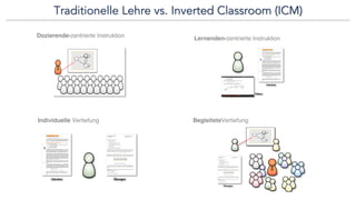 Traditionelle Lehre vs. Inverted Classroom (ICM)
Dozierende-zentrierte Instruktion
Individuelle Vertiefung
Lernenden-zentrierte Instruktion
BegleiteteVertiefung
 