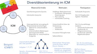 Partizipation
Individuelle Ansprache
Zeit- & Ortsgebunden
Agilität / Flexibilität
Zeit- & ortsunabhängig
studieren
− Arbeitende Studierende
− Studierende mit
Pflegeverantwortung
− Studierende außerhalb
Regelstudienablauf
Diversitätsorientierung im ICM
Pre
Class
Post
Class
In
Class
ICM
Beispiel:
ICM@TI
Zeit- & ortsunabhängige
Bereitstellung Lernmaterial
Unterschiedliche Medien:
pdf, video (parallel)
Aufgaben: *, **, ***
Sprache: „Entmännlichung“
der Informatik
Vater / Sohn vs.
Elternknoten/Kindknoten
Präsenzphase: Kleingruppe,
Think-Pair-Share, Aktives
Plenum, Quizzes, ....
Dialogische Präsenzphase:
Arbeiten auf „Augenhöhe“
und individuelle Betreuung
MidTerm-Klausur
(Bonuspunkte): Teamklausur
Musterlösungen
Material & Inhalte
Geschlechtergerechte Sprache
Individuelle Ansprache
Heterogenität der Lernzugänge &
Wissensstände berücksichtigen
− Material für unterschiedliche
Niveaus
− Unterschiedliche Medientypen
− Stereotypenfreie Bilder
− Materialien für unterschiedliche
Endgeräte
Methoden
Vielfältiger Methodeneinsatz
− Einzelarbeit, Kleingruppe,
Gesamtgruppe
− Peer Learning
− Individuelles Coaching
Unterschiedliche Arten der
Vorbereitung:
- Individuell
- Kollaborativ
Innovative Prüfungsformate
Selbstreflektion
 