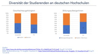 Diversität der Studierenden an deutschen Hochschulen
Quellen:
DIW: https://www.diw.de/documents/publikationen/73/diw_01.c.566650.de/17-41-4.pdf, (Zugriff: 16.5.2018)
BMBF Studierendensurvey, 13. Ausgabe, Hauptbericht: https://www.bmbf.de/pub/Studierendensurvey_Ausgabe_13_Hauptbericht.pdf (Zugriff:
16.5.2018)
51
44
0%
10%
20%
30%
40%
50%
60%
70%
80%
90%
100%
Universität FH
Geschlechtszugehörigkeit
Weiblich Männlich
42
58
0%
10%
20%
30%
40%
50%
60%
70%
80%
90%
100%
Universität FH
BildungsaufsteigerInnen
Bildungsaufsteigenden Akadem. Elternhaus
 