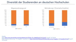 Diversität der Studierenden an deutschen Hochschulen
Quellen:
DIW: https://www.diw.de/documents/publikationen/73/diw_01.c.566650.de/17-41-4.pdf, (Zugriff: 16.5.2018)
BMBF Studierendensurvey, 13. Ausgabe, Hauptbericht: https://www.bmbf.de/pub/Studierendensurvey_Ausgabe_13_Hauptbericht.pdf (Zugriff:
16.5.2018)
9 70%
10%
20%
30%
40%
50%
60%
70%
80%
90%
100%
Universität FH
Migrationshintergrund
Mit Ohne
11
13
0%
10%
20%
30%
40%
50%
60%
70%
80%
90%
100%
Universität FH
Behinderung / Chronische Krankheit
Mit Ohne
 