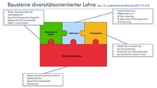Bausteine diversitätsorientierter Lehre (vgl. u.A. Linde/Auferkorte Michaelis 2017:177-219)
• Wissen Ausschlussmechanismen
• Selbstreflexion
• Sprachliche Sensibilität
• Awareness
• Bilder: Repräsentation &
stereotypenfrei
• Geschlechtergerechte Sprache
• Netiquette & Computertalk
• G&D in Lehrinhalten
• Individualisierung
• àMethodenmix
• à Peer Learning
• à Alternative Prüfungsformen
• à E-Learning
• Flexibilität innerhalb der
Lehrveranstaltung
• Flexibilität der Rahmenstruktur
• Barrierefreiheit Online Tools
 