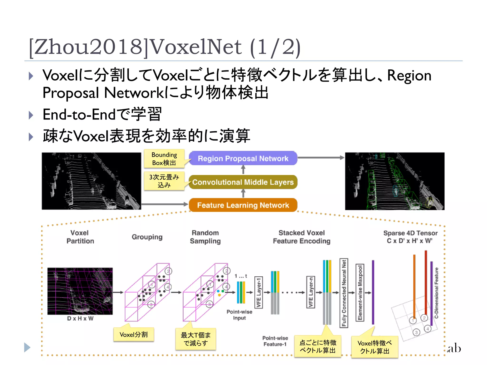 [Zhou2018]VoxelNet (1/2)
 Voxelに分割してVoxelごとに特徴ベクトルを算出し、Region
Proposal Networkにより物体検出
 End-to-Endで学習
 疎なVoxel表現を効率的に演算
Voxel分割 最大T個ま
で減らす 点ごとに特徴
ベクトル算出
Voxel特徴ベ
クトル算出
3次元畳み
込み
Bounding
Box検出
 