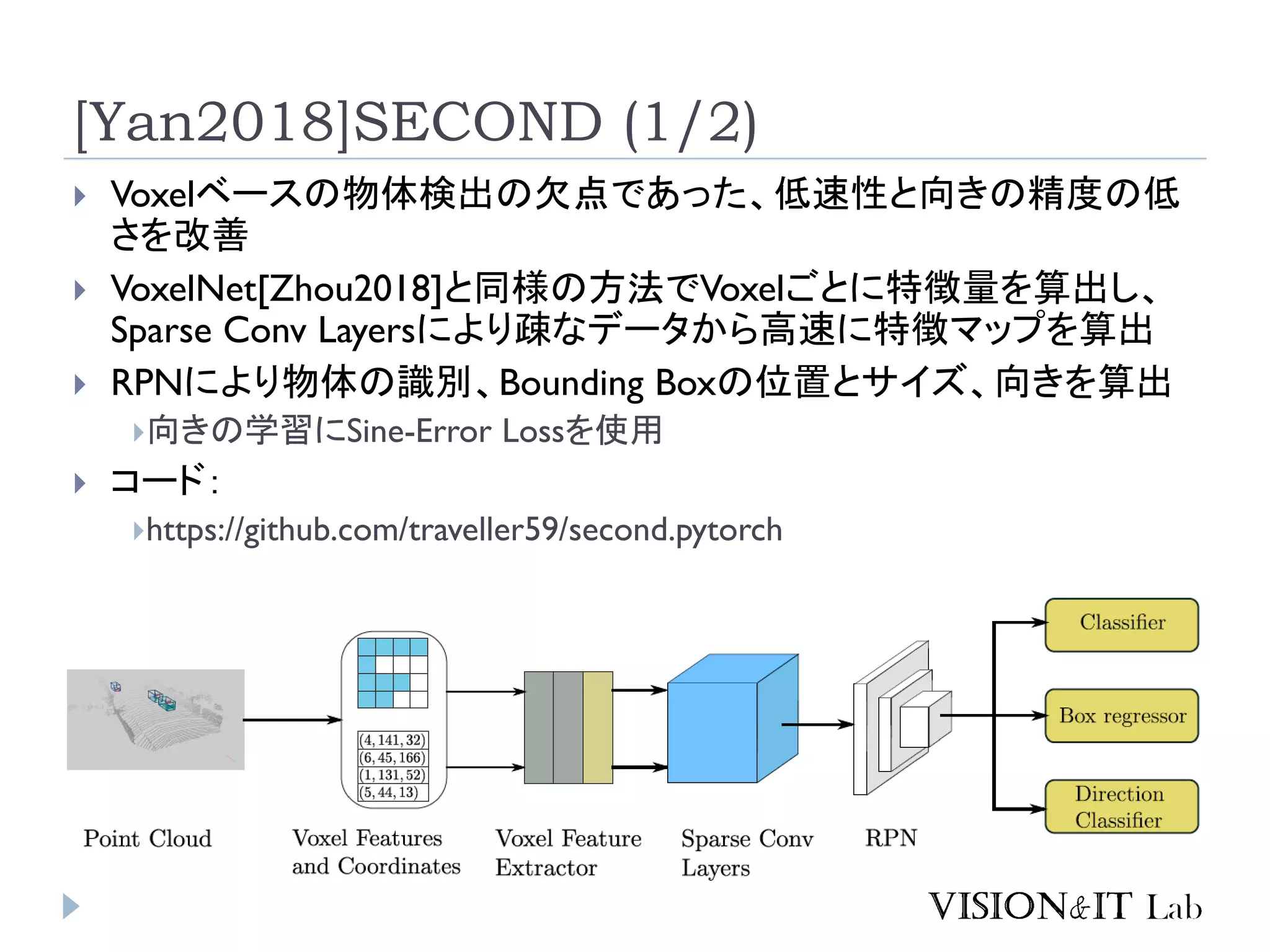 [Yan2018]SECOND (1/2)
 Voxelベースの物体検出の欠点であった、低速性と向きの精度の低
さを改善
 VoxelNet[Zhou2018]と同様の方法でVoxelごとに特徴量を算出し、
Sparse Conv Layersにより疎なデータから高速に特徴マップを算出
 RPNにより物体の識別、Bounding Boxの位置とサイズ、向きを算出
向きの学習にSine-Error Lossを使用
 コード：
https://github.com/traveller59/second.pytorch
 