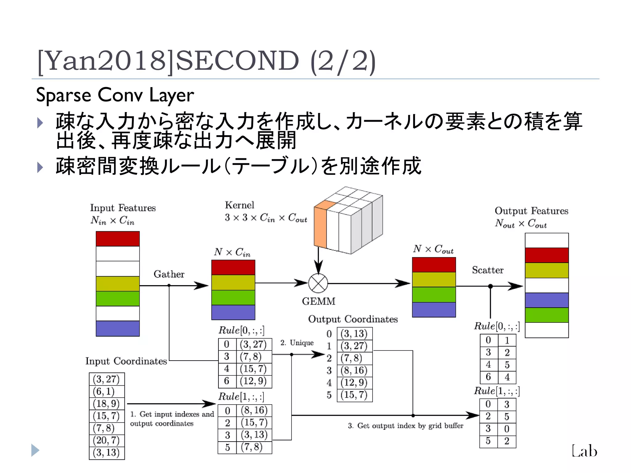 [Yan2018]SECOND (2/2)
Sparse Conv Layer
 疎な入力から密な入力を作成し、カーネルの要素との積を算
出後、再度疎な出力へ展開
 疎密間変換ルール（テーブル）を別途作成
 