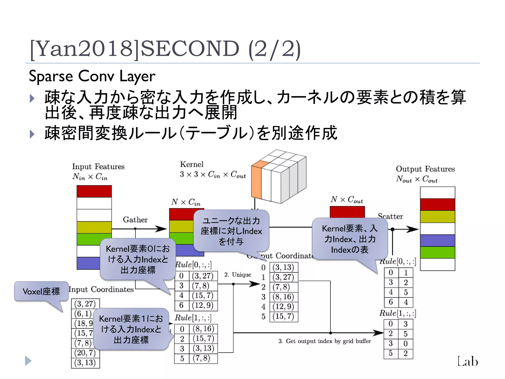[Yan2018]SECOND (2/2)
Sparse Conv Layer
 疎な入力から密な入力を作成し、カーネルの要素との積を算
出後、再度疎な出力へ展開
 疎密間変換ルール（テーブル）を別途作成
Voxel座標
Kernel要素０にお
ける入力Indexと
出力座標
Kernel要素１にお
ける入力Indexと
出力座標
ユニークな出力
座標に対しIndex
を付与
Kernel要素、入
力Index、出力
Indexの表
 