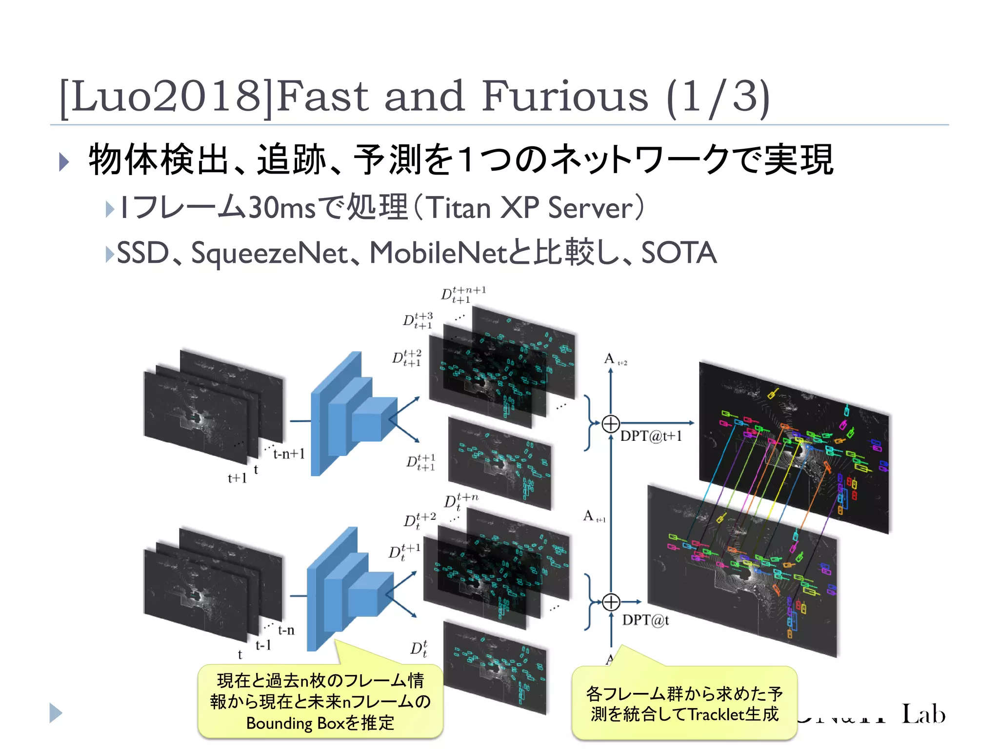 [Luo2018]Fast and Furious (1/3)
 物体検出、追跡、予測を１つのネットワークで実現
1フレーム30msで処理（Titan XP Server）
SSD、SqueezeNet、MobileNetと比較し、SOTA
現在と過去n枚のフレーム情
報から現在と未来nフレームの
Bounding Boxを推定
各フレーム群から求めた予
測を統合してTracklet生成
 