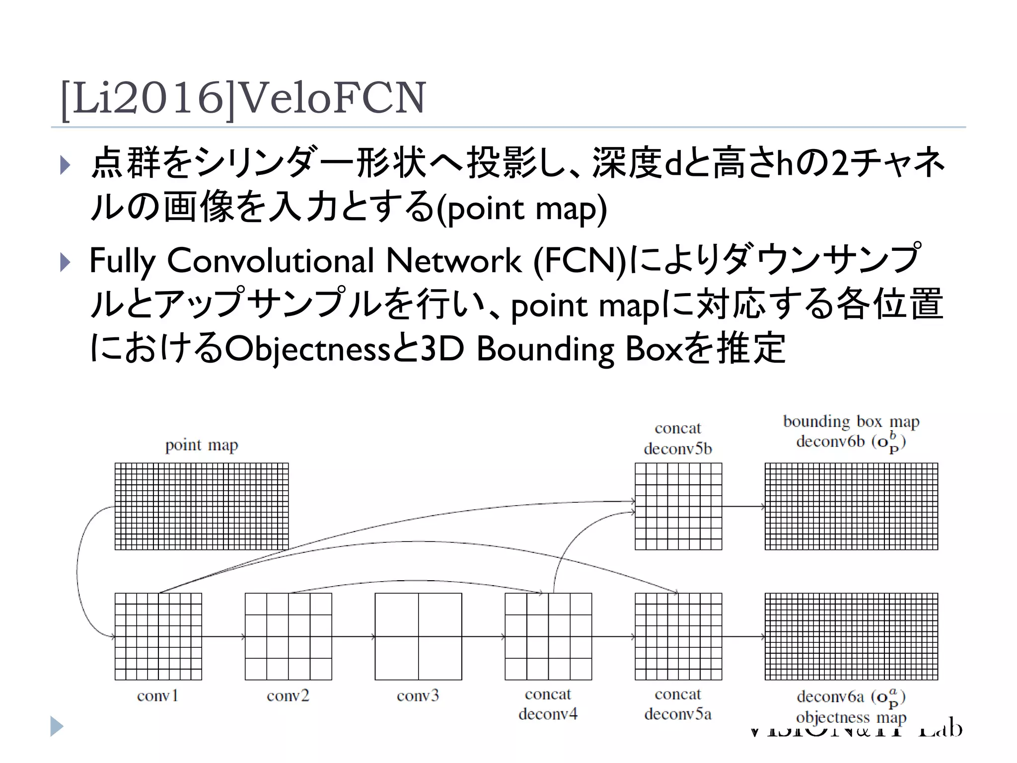 [Li2016]VeloFCN
 点群をシリンダー形状へ投影し、深度dと高さhの2チャネ
ルの画像を入力とする(point map)
 Fully Convolutional Network (FCN)によりダウンサンプ
ルとアップサンプルを行い、point mapに対応する各位置
におけるObjectnessと3D Bounding Boxを推定
 