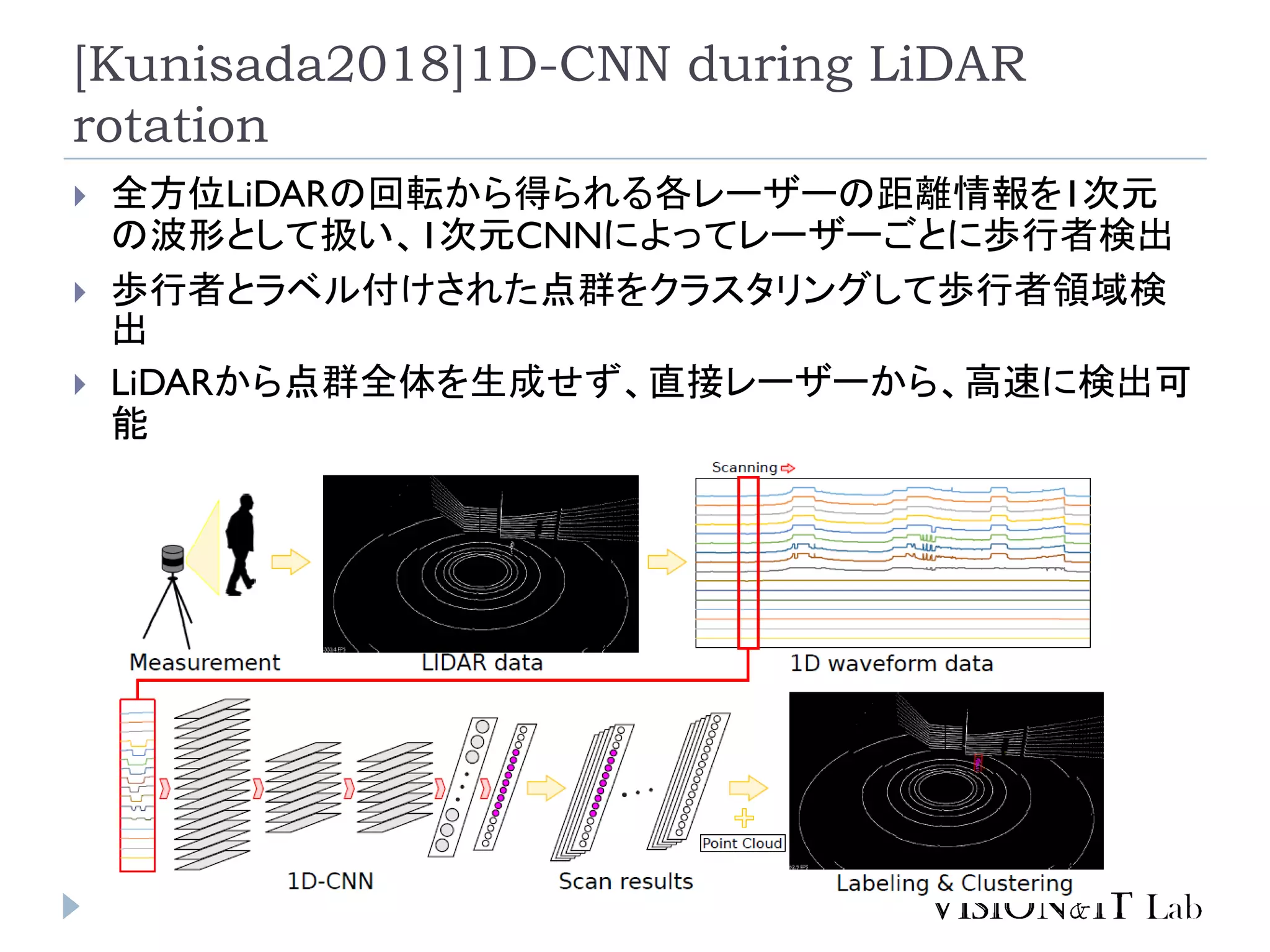 [Kunisada2018]1D-CNN during LiDAR
rotation
 全方位LiDARの回転から得られる各レーザーの距離情報を1次元
の波形として扱い、1次元CNNによってレーザーごとに歩行者検出
 歩行者とラベル付けされた点群をクラスタリングして歩行者領域検
出
 LiDARから点群全体を生成せず、直接レーザーから、高速に検出可
能
 