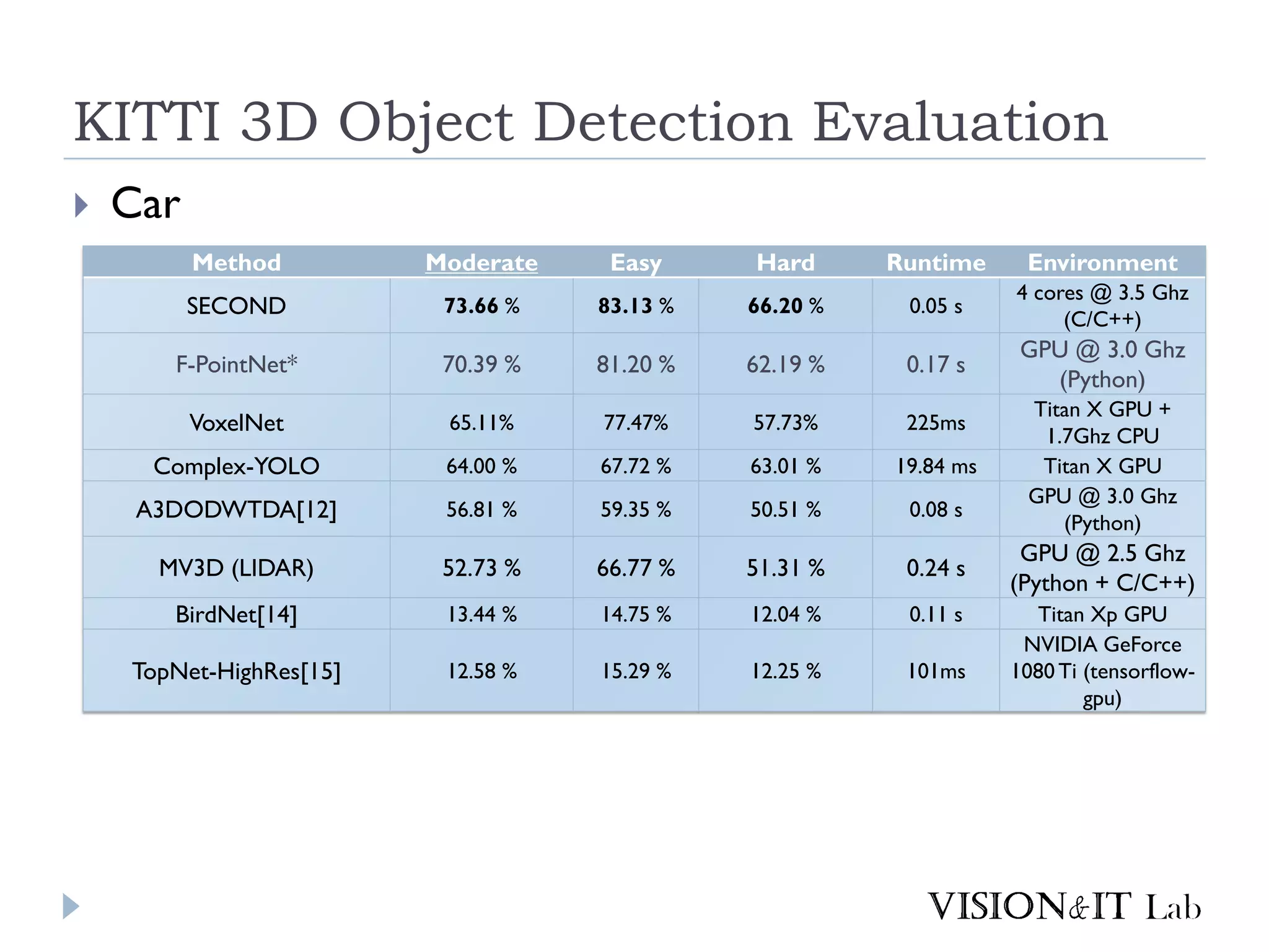 KITTI 3D Object Detection Evaluation
 Car
Method Moderate Easy Hard Runtime Environment
SECOND 73.66 % 83.13 % 66.20 % 0.05 s
4 cores @ 3.5 Ghz
(C/C++)
F-PointNet* 70.39 % 81.20 % 62.19 % 0.17 s
GPU @ 3.0 Ghz
(Python)
VoxelNet 65.11% 77.47% 57.73% 225ms
Titan X GPU +
1.7Ghz CPU
Complex-YOLO 64.00 % 67.72 % 63.01 % 19.84 ms Titan X GPU
A3DODWTDA[12] 56.81 % 59.35 % 50.51 % 0.08 s
GPU @ 3.0 Ghz
(Python)
MV3D (LIDAR) 52.73 % 66.77 % 51.31 % 0.24 s
GPU @ 2.5 Ghz
(Python + C/C++)
BirdNet[14] 13.44 % 14.75 % 12.04 % 0.11 s Titan Xp GPU
TopNet-HighRes[15] 12.58 % 15.29 % 12.25 % 101ms
NVIDIA GeForce
1080 Ti (tensorflow-
gpu)
 