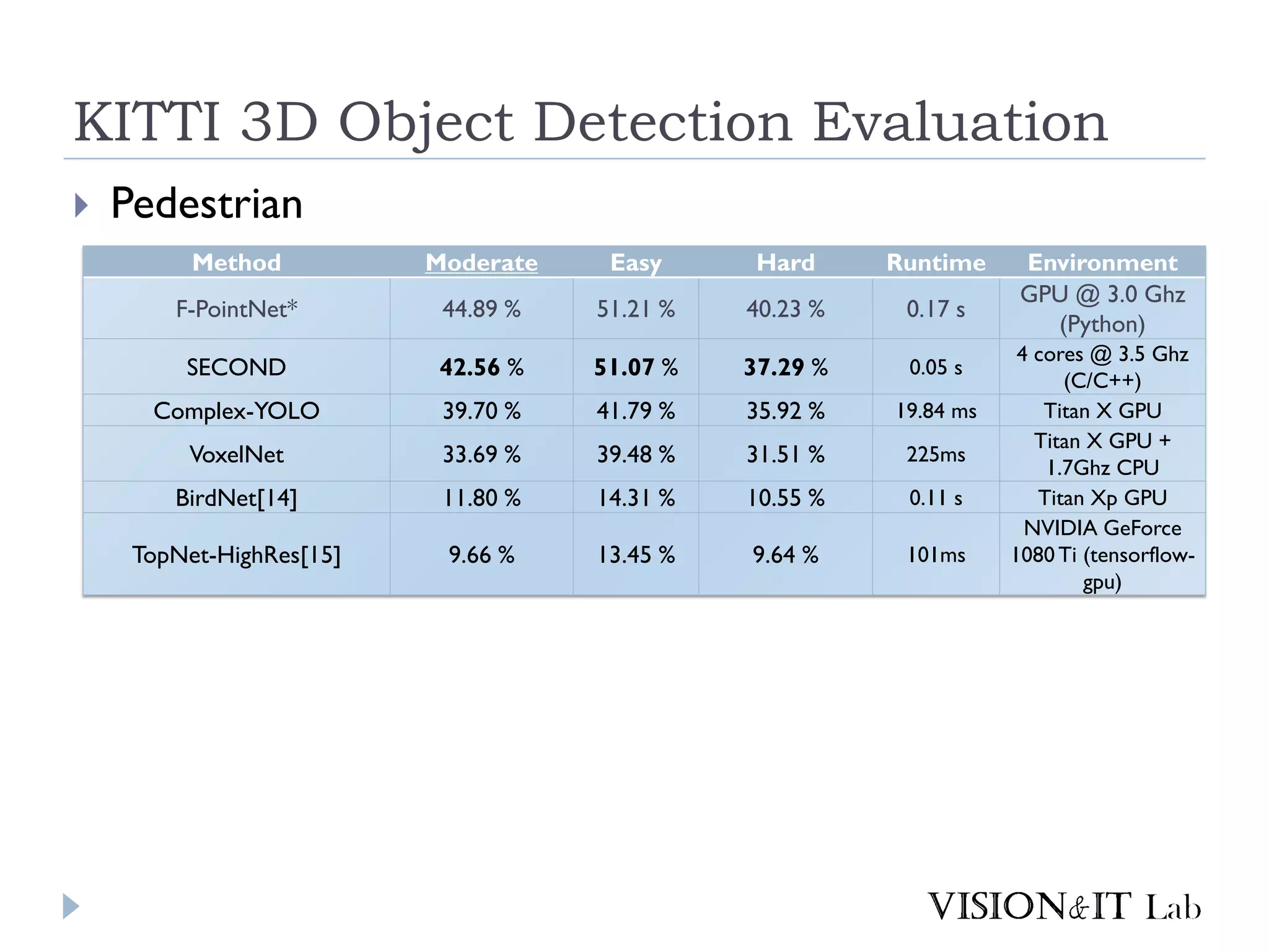 KITTI 3D Object Detection Evaluation
 Pedestrian
Method Moderate Easy Hard Runtime Environment
F-PointNet* 44.89 % 51.21 % 40.23 % 0.17 s
GPU @ 3.0 Ghz
(Python)
SECOND 42.56 % 51.07 % 37.29 % 0.05 s
4 cores @ 3.5 Ghz
(C/C++)
Complex-YOLO 39.70 % 41.79 % 35.92 % 19.84 ms Titan X GPU
VoxelNet 33.69 % 39.48 % 31.51 % 225ms
Titan X GPU +
1.7Ghz CPU
BirdNet[14] 11.80 % 14.31 % 10.55 % 0.11 s Titan Xp GPU
TopNet-HighRes[15] 9.66 % 13.45 % 9.64 % 101ms
NVIDIA GeForce
1080 Ti (tensorflow-
gpu)
 