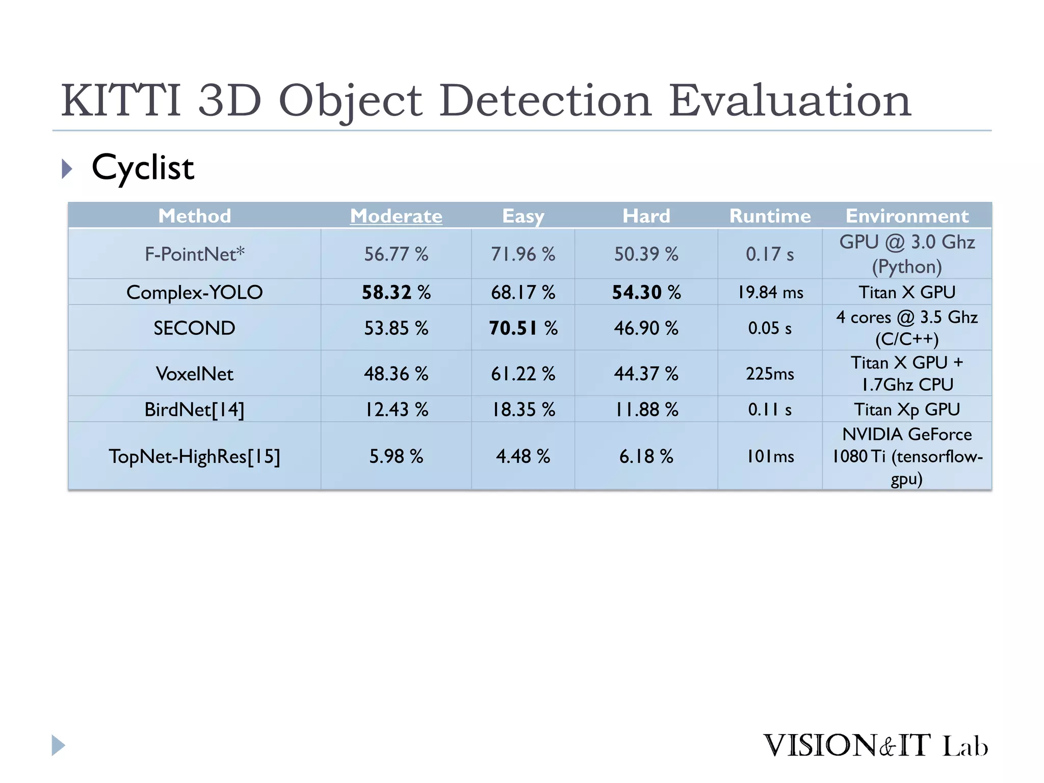 KITTI 3D Object Detection Evaluation
 Cyclist
Method Moderate Easy Hard Runtime Environment
F-PointNet* 56.77 % 71.96 % 50.39 % 0.17 s
GPU @ 3.0 Ghz
(Python)
Complex-YOLO 58.32 % 68.17 % 54.30 % 19.84 ms Titan X GPU
SECOND 53.85 % 70.51 % 46.90 % 0.05 s
4 cores @ 3.5 Ghz
(C/C++)
VoxelNet 48.36 % 61.22 % 44.37 % 225ms
Titan X GPU +
1.7Ghz CPU
BirdNet[14] 12.43 % 18.35 % 11.88 % 0.11 s Titan Xp GPU
TopNet-HighRes[15] 5.98 % 4.48 % 6.18 % 101ms
NVIDIA GeForce
1080 Ti (tensorflow-
gpu)
 