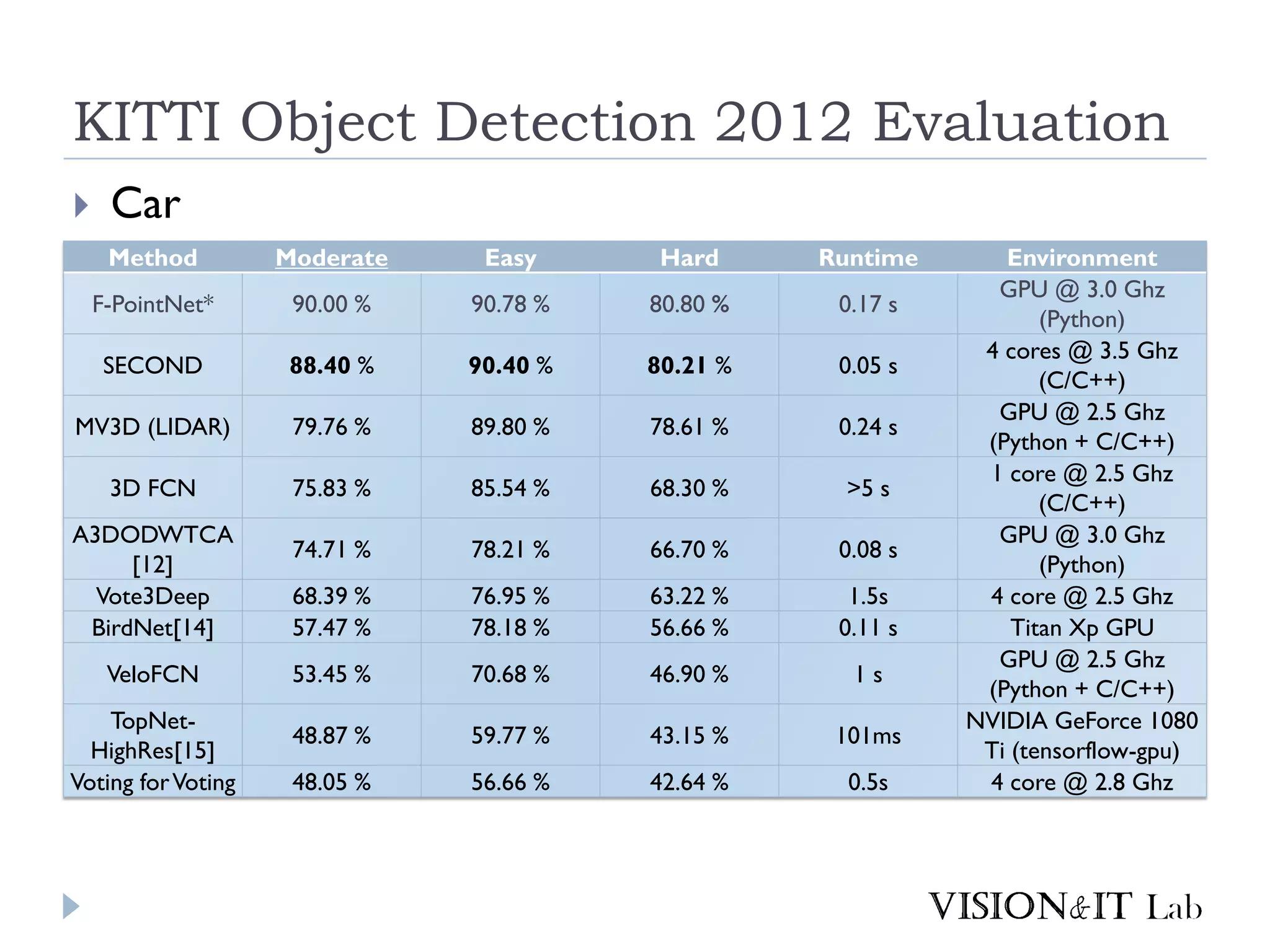 KITTI Object Detection 2012 Evaluation
 Car
Method Moderate Easy Hard Runtime Environment
F-PointNet* 90.00 % 90.78 % 80.80 % 0.17 s
GPU @ 3.0 Ghz
(Python)
SECOND 88.40 % 90.40 % 80.21 % 0.05 s
4 cores @ 3.5 Ghz
(C/C++)
MV3D (LIDAR) 79.76 % 89.80 % 78.61 % 0.24 s
GPU @ 2.5 Ghz
(Python + C/C++)
3D FCN 75.83 % 85.54 % 68.30 % >5 s
1 core @ 2.5 Ghz
(C/C++)
A3DODWTCA
[12]
74.71 % 78.21 % 66.70 % 0.08 s
GPU @ 3.0 Ghz
(Python)
Vote3Deep 68.39 % 76.95 % 63.22 % 1.5s 4 core @ 2.5 Ghz
BirdNet[14] 57.47 % 78.18 % 56.66 % 0.11 s Titan Xp GPU
VeloFCN 53.45 % 70.68 % 46.90 % 1 s
GPU @ 2.5 Ghz
(Python + C/C++)
TopNet-
HighRes[15]
48.87 % 59.77 % 43.15 % 101ms
NVIDIA GeForce 1080
Ti (tensorflow-gpu)
Voting forVoting 48.05 % 56.66 % 42.64 % 0.5s 4 core @ 2.8 Ghz
 