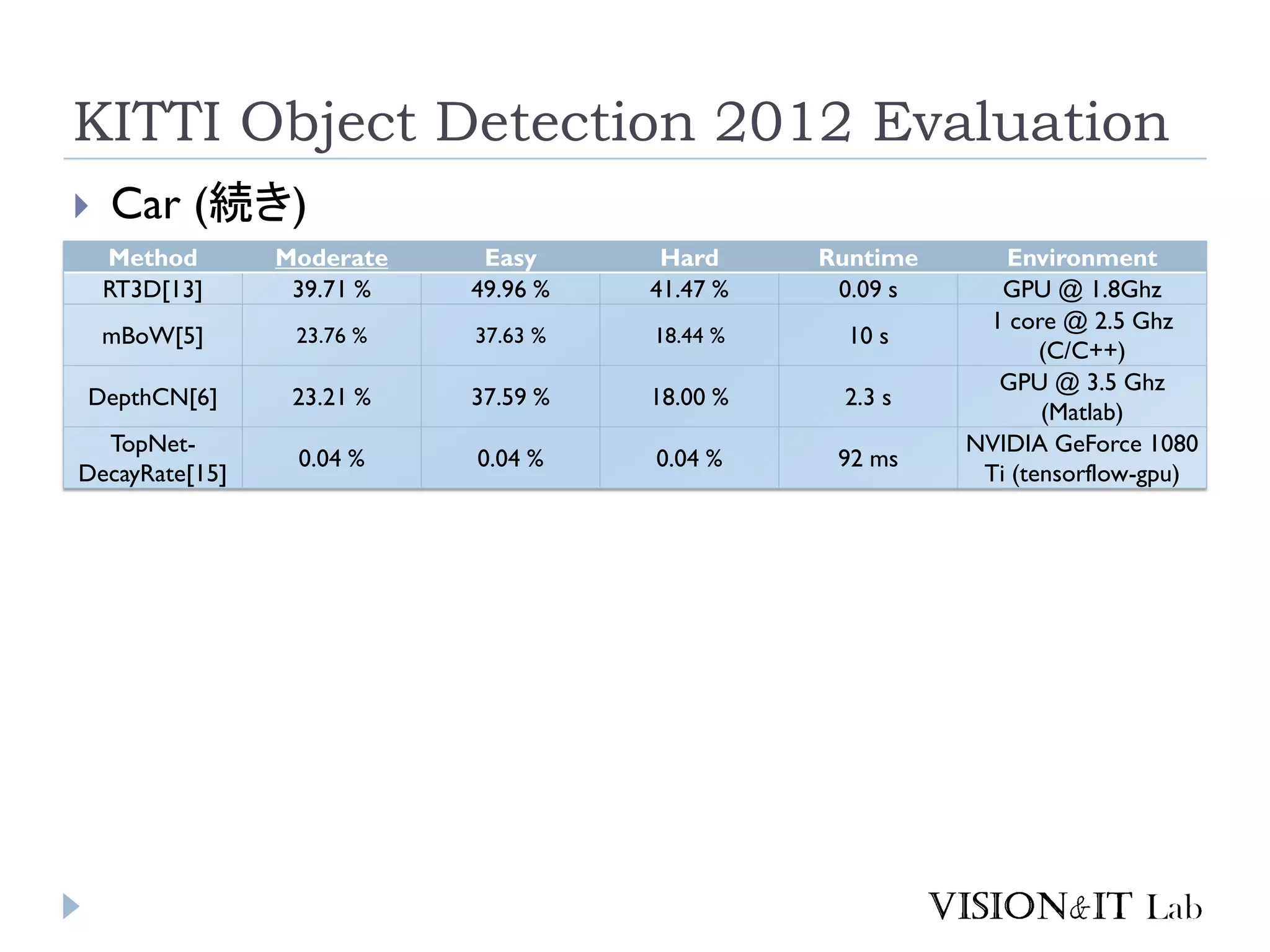 KITTI Object Detection 2012 Evaluation
 Car (続き)
Method Moderate Easy Hard Runtime Environment
RT3D[13] 39.71 % 49.96 % 41.47 % 0.09 s GPU @ 1.8Ghz
mBoW[5] 23.76 % 37.63 % 18.44 % 10 s
1 core @ 2.5 Ghz
(C/C++)
DepthCN[6] 23.21 % 37.59 % 18.00 % 2.3 s
GPU @ 3.5 Ghz
(Matlab)
TopNet-
DecayRate[15]
0.04 % 0.04 % 0.04 % 92 ms
NVIDIA GeForce 1080
Ti (tensorflow-gpu)
 