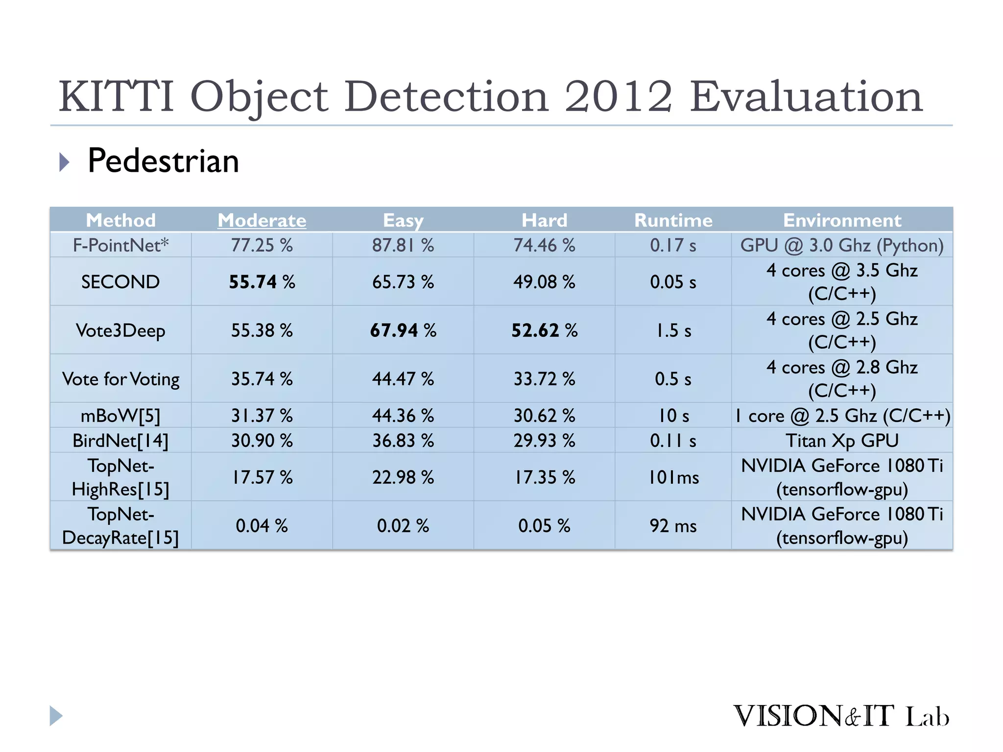 KITTI Object Detection 2012 Evaluation
 Pedestrian
Method Moderate Easy Hard Runtime Environment
F-PointNet* 77.25 % 87.81 % 74.46 % 0.17 s GPU @ 3.0 Ghz (Python)
SECOND 55.74 % 65.73 % 49.08 % 0.05 s
4 cores @ 3.5 Ghz
(C/C++)
Vote3Deep 55.38 % 67.94 % 52.62 % 1.5 s
4 cores @ 2.5 Ghz
(C/C++)
Vote forVoting 35.74 % 44.47 % 33.72 % 0.5 s
4 cores @ 2.8 Ghz
(C/C++)
mBoW[5] 31.37 % 44.36 % 30.62 % 10 s 1 core @ 2.5 Ghz (C/C++)
BirdNet[14] 30.90 % 36.83 % 29.93 % 0.11 s Titan Xp GPU
TopNet-
HighRes[15]
17.57 % 22.98 % 17.35 % 101ms
NVIDIA GeForce 1080Ti
(tensorflow-gpu)
TopNet-
DecayRate[15]
0.04 % 0.02 % 0.05 % 92 ms
NVIDIA GeForce 1080Ti
(tensorflow-gpu)
 