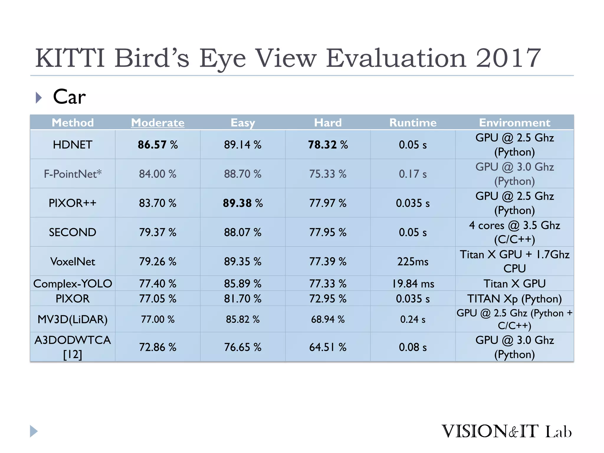 KITTI Bird’s Eye View Evaluation 2017
 Car
Method Moderate Easy Hard Runtime Environment
HDNET 86.57 % 89.14 % 78.32 % 0.05 s
GPU @ 2.5 Ghz
(Python)
F-PointNet* 84.00 % 88.70 % 75.33 % 0.17 s
GPU @ 3.0 Ghz
(Python)
PIXOR++ 83.70 % 89.38 % 77.97 % 0.035 s
GPU @ 2.5 Ghz
(Python)
SECOND 79.37 % 88.07 % 77.95 % 0.05 s
4 cores @ 3.5 Ghz
(C/C++)
VoxelNet 79.26 % 89.35 % 77.39 % 225ms
Titan X GPU + 1.7Ghz
CPU
Complex-YOLO 77.40 % 85.89 % 77.33 % 19.84 ms Titan X GPU
PIXOR 77.05 % 81.70 % 72.95 % 0.035 s TITAN Xp (Python)
MV3D(LiDAR) 77.00 % 85.82 % 68.94 % 0.24 s
GPU @ 2.5 Ghz (Python +
C/C++)
A3DODWTCA
[12]
72.86 % 76.65 % 64.51 % 0.08 s
GPU @ 3.0 Ghz
(Python)
 