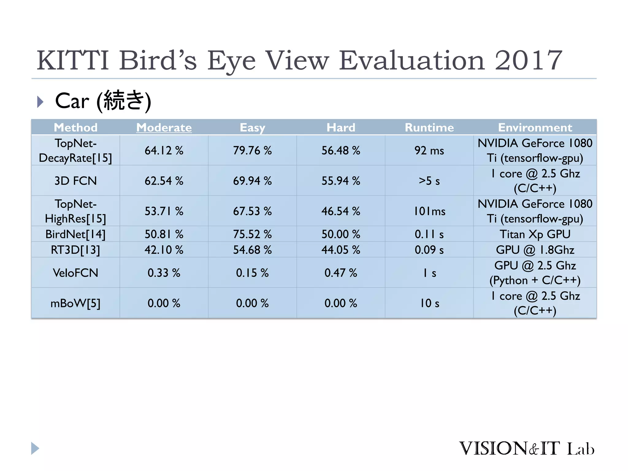 KITTI Bird’s Eye View Evaluation 2017
 Car (続き)
Method Moderate Easy Hard Runtime Environment
TopNet-
DecayRate[15]
64.12 % 79.76 % 56.48 % 92 ms
NVIDIA GeForce 1080
Ti (tensorflow-gpu)
3D FCN 62.54 % 69.94 % 55.94 % >5 s
1 core @ 2.5 Ghz
(C/C++)
TopNet-
HighRes[15]
53.71 % 67.53 % 46.54 % 101ms
NVIDIA GeForce 1080
Ti (tensorflow-gpu)
BirdNet[14] 50.81 % 75.52 % 50.00 % 0.11 s Titan Xp GPU
RT3D[13] 42.10 % 54.68 % 44.05 % 0.09 s GPU @ 1.8Ghz
VeloFCN 0.33 % 0.15 % 0.47 % 1 s
GPU @ 2.5 Ghz
(Python + C/C++)
mBoW[5] 0.00 % 0.00 % 0.00 % 10 s
1 core @ 2.5 Ghz
(C/C++)
 