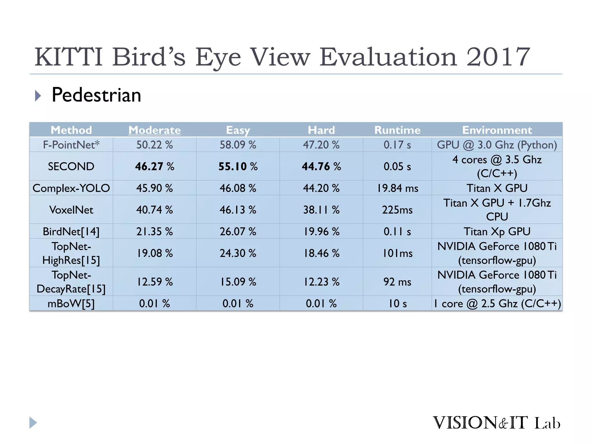 KITTI Bird’s Eye View Evaluation 2017
 Pedestrian
Method Moderate Easy Hard Runtime Environment
F-PointNet* 50.22 % 58.09 % 47.20 % 0.17 s GPU @ 3.0 Ghz (Python)
SECOND 46.27 % 55.10 % 44.76 % 0.05 s
4 cores @ 3.5 Ghz
(C/C++)
Complex-YOLO 45.90 % 46.08 % 44.20 % 19.84 ms Titan X GPU
VoxelNet 40.74 % 46.13 % 38.11 % 225ms
Titan X GPU + 1.7Ghz
CPU
BirdNet[14] 21.35 % 26.07 % 19.96 % 0.11 s Titan Xp GPU
TopNet-
HighRes[15]
19.08 % 24.30 % 18.46 % 101ms
NVIDIA GeForce 1080Ti
(tensorflow-gpu)
TopNet-
DecayRate[15]
12.59 % 15.09 % 12.23 % 92 ms
NVIDIA GeForce 1080Ti
(tensorflow-gpu)
mBoW[5] 0.01 % 0.01 % 0.01 % 10 s 1 core @ 2.5 Ghz (C/C++)
 