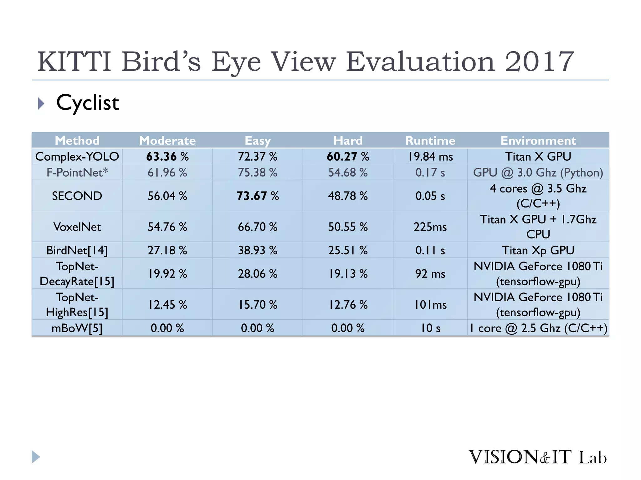 KITTI Bird’s Eye View Evaluation 2017
 Cyclist
Method Moderate Easy Hard Runtime Environment
Complex-YOLO 63.36 % 72.37 % 60.27 % 19.84 ms Titan X GPU
F-PointNet* 61.96 % 75.38 % 54.68 % 0.17 s GPU @ 3.0 Ghz (Python)
SECOND 56.04 % 73.67 % 48.78 % 0.05 s
4 cores @ 3.5 Ghz
(C/C++)
VoxelNet 54.76 % 66.70 % 50.55 % 225ms
Titan X GPU + 1.7Ghz
CPU
BirdNet[14] 27.18 % 38.93 % 25.51 % 0.11 s Titan Xp GPU
TopNet-
DecayRate[15]
19.92 % 28.06 % 19.13 % 92 ms
NVIDIA GeForce 1080Ti
(tensorflow-gpu)
TopNet-
HighRes[15]
12.45 % 15.70 % 12.76 % 101ms
NVIDIA GeForce 1080Ti
(tensorflow-gpu)
mBoW[5] 0.00 % 0.00 % 0.00 % 10 s 1 core @ 2.5 Ghz (C/C++)
 