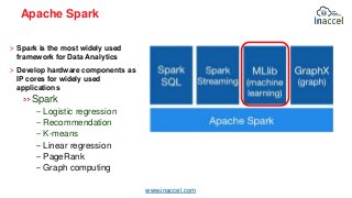 www.inaccel.com
Apache Spark
˃ Spark is the most widely used
framework for Data Analytics
˃ Develop hardware components as...