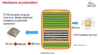 www.inaccel.com
Hardware acceleration
module filter1 (clock, rst, strm_in, strm_out)
for (i=0; i<NUMUNITS; i=i+1)
always@(...