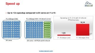 www.inaccel.com
Speed up
˃ Up to 12x speedup compared to 64 cores on f1.x16
1.00
12.14
f1.16xlarge (sw) f1.16xlarge (hw)
S...