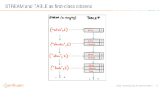 21KSQL- Streaming SQL for Apache Kafka
STREAM and TABLE as first-class citizens
 