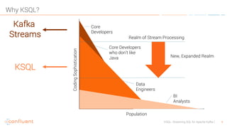 4KSQL- Streaming SQL for Apache Kafka
Why KSQL?
Population
CodingSophistication
Realm of Stream Processing
New, Expanded Realm
BI
Analysts
Core
Developers
Data
Engineers
Core Developers
who don’t like
Java
Kafka
Streams
KSQL
 