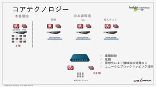 © 2018 Insight Technology, Inc. All Rights Reserved.
block pointerblock pointerblock pointer
開発 QA 受入テスト
本番環境
1 TB
App Data Files
非本番環境
✓ 重複排除
✓ 圧縮
✓ 仮想化により領域追加消費なし
✓ ユニークなブロックマッピング技術
0.3 TB
実データブロック
コアテクノロジー
 