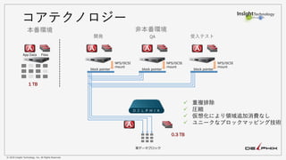 © 2018 Insight Technology, Inc. All Rights Reserved.
block pointerblock pointerblock pointer
開発 QA 受入テスト
本番環境
1 TB
App Data Files
非本番環境
✓ 重複排除
✓ 圧縮
✓ 仮想化により領域追加消費なし
✓ ユニークなブロックマッピング技術
0.3 TB
実データブロック
コアテクノロジー
NFS/iSCSI
mount
NFS/iSCSI
mount
NFS/iSCSI
mount
 