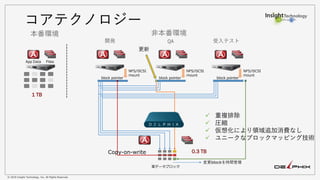 © 2018 Insight Technology, Inc. All Rights Reserved.
block pointerblock pointerblock pointer
開発 QA 受入テスト
本番環境
1 TB
App Data Files
非本番環境
✓ 重複排除
✓ 圧縮
✓ 仮想化により領域追加消費なし
✓ ユニークなブロックマッピング技術
0.3 TB
実データブロック
コアテクノロジー
NFS/iSCSI
mount
NFS/iSCSI
mount
NFS/iSCSI
mount
Copy-on-write
更新
変更blockを時間管理
 
