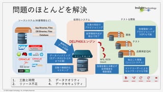 © 2018 Insight Technology, Inc. All Rights Reserved.
開発
NFS, iSCSI
mount
テスト
品質保証(QA)
DELPHIXエンジン
App Binaries, Files
DB Binaries, Files
Database
ソースシステム(本番環境など)
SHARED DATA
+
CHANGED
DATA
データバックアップ
(元データの1/3~1/4
まで圧縮)
物理容量を消費せず
仮想環境を
複数複製
任意の時刻で
プロビジョニング
自動で継続的な
マスキング
問題のほとんどを解決
仮想化システム テスト＆開発
独立した環境
（1人に1システム）
仮想環境作成が
数分で完了
物理環境への
プロビジョニング
(V2P)も可能
エンドユーザーによる
セルフサービスも可能
1. 工数と時間
2. リソース不足
3. データクオリティ
4. データセキュリティ
 