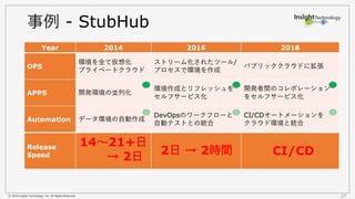 © 2018 Insight Technology, Inc. All Rights Reserved. 27
事例 - StubHub
Year 2014 2016 2018
OPS
環境を全て仮想化
プライベートクラウド
ストリーム化されたツール/
プロセスで環境を作成
パブリッククラウドに拡張
APPS 開発環境の並列化
環境作成とリフレッシュを
セルフサービス化
開発者間のコレボレーション
をセルフサービス化
Automation データ環境の自動作成
DevOpsのワークフローと
自動テストとの統合
CI/CDオートメーションを
クラウド環境と統合
Release
Speed
14～21+日
→ 2日
2日 → 2時間 CI/CD
 