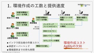 © 2018 Insight Technology, Inc. All Rights Reserved. 6
1. 環境作成の工数と提供速度
◼ インフラ担当者の作業コスト
◼ 承認オーバーヘッド
◼ 環境提供までの待ち時間
環境作成コスト
Agilityの欠如
単体テスト環境
本番DB環境の
コピーを申請
統合テスト環境
本番DB環境の
コピーを申請
品質管理環境
本番DB環境の
コピーを申請
開発環境
システム管理者DB管理者
本番DB環境の
コピーを申請
各種リソースの
確認
領域の確認と
切り出し
ファイルシステム
の構成
バックアップ
ファイルのコピー
DBのリカバリー
DBのパラメータ調整
環境の引き渡し
数日の
待ち時間
ストレージ管理者
セキュリティの確保
 
