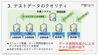 © 2018 Insight Technology, Inc. All Rights Reserved.
900GB 900GB 900GB 900GB
開発
システム
単体テスト
システム
統合テスト
システム
品質管理
システム
バックアップ
システム
900GB
8
3. テストデータのクオリティ
◼ ストレージ容量、ロード時間短縮のため
データのサブセットを使用
本番システム 900GB
データ再現性減少による
テスト品質の低下
データサブセットのみ使用
100GB100GB100GB
◼ 自前で作成したダミーデータでのテスト
数MB 数MB
 