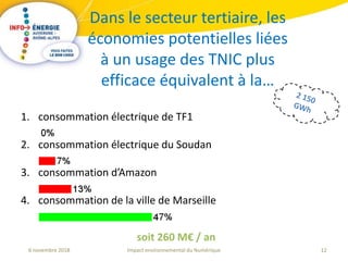 12Impact environnemental du Numérique6 novembre 2018
Dans le secteur tertiaire, les
économies potentielles liées
à un usage des TNIC plus
efficace équivalent à la…
soit 260 M€ / an
1. consommation électrique de TF1
2. consommation électrique du Soudan
3. consommation d’Amazon
4. consommation de la ville de Marseille
 