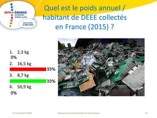 14Impact environnemental du Numérique6 novembre 2018
Quel est le poids annuel /
habitant de DEEE collectés
en France (2015) ?
1. 2,3 kg
2. 16,5 kg
3. 8,7 kg
4. 50,9 kg
 