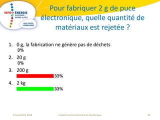 20Impact environnemental du Numérique6 novembre 2018
Pour fabriquer 2 g de puce
électronique, quelle quantité de
matériaux est rejetée ?
1. 0 g, la fabrication ne génère pas de déchets
2. 20 g
3. 200 g
4. 2 kg
 