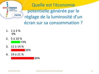 35Impact environnemental du Numérique6 novembre 2018
Quelle est l’économie
potentielle générée par le
réglage de la luminosité d’un
écran sur sa consommation ?
1. 1 à 3 %
2. 5 à 10 %
3. 12 à 14 %
4. 19 à 21 %
 