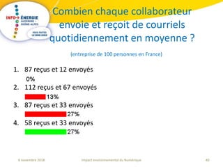 40Impact environnemental du Numérique6 novembre 2018
Combien chaque collaborateur
envoie et reçoit de courriels
quotidiennement en moyenne ?
(entreprise de 100 personnes en France)
1. 87 reçus et 12 envoyés
2. 112 reçus et 67 envoyés
3. 87 reçus et 33 envoyés
4. 58 reçus et 33 envoyés
 
