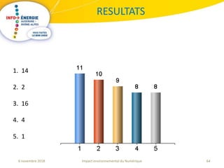 64Impact environnemental du Numérique6 novembre 2018
RESULTATS
1. 14
2. 2
3. 16
4. 4
5. 1
 
