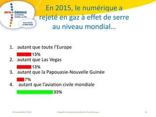 8Impact environnemental du Numérique6 novembre 2018
En 2015, le numérique a
rejeté en gaz à effet de serre
au niveau mondial…
1. autant que toute l’Europe
2. autant que Las Vegas
3. autant que la Papouasie-Nouvelle Guinée
4. autant que l’aviation civile mondiale
 