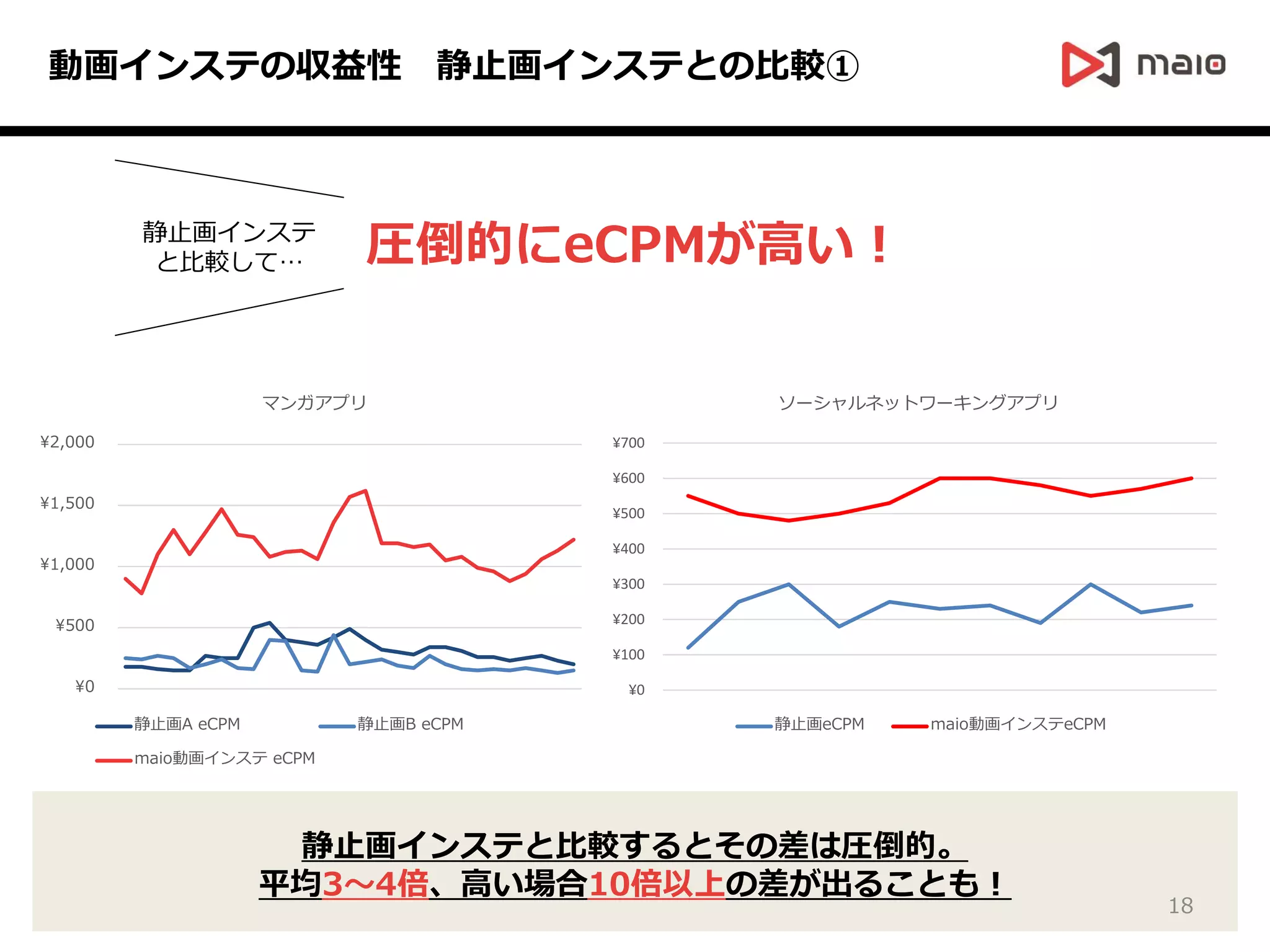 動画インステの収益性 静止画インステとの比較①
¥0
¥500
¥1,000
¥1,500
¥2,000
マンガアプリ
静止画A eCPM 静止画B eCPM
maio動画インステ eCPM
静止画インステと比較するとその差は圧倒的。
平均3～4倍、高い場合10倍以上の差が出ることも！
圧倒的にeCPMが高い！静止画インステ
と比較して…
18
¥0
¥100
¥200
¥300
¥400
¥500
¥600
¥700
ソーシャルネットワーキングアプリ
静止画eCPM maio動画インステeCPM
 