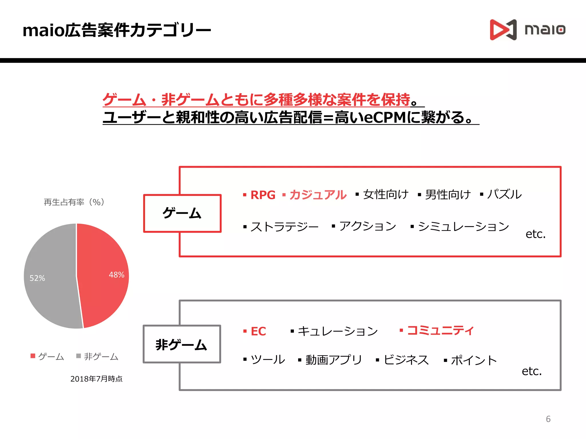 maio広告案件カテゴリー
ゲーム・非ゲームともに多種多様な案件を保持。
ユーザーと親和性の高い広告配信=高いeCPMに繋がる。
etc.
▪RPG
▪シミュレーション
▪女性向け
▪アクション
▪男性向け▪カジュアル ▪パズル
▪ストラテジー
ゲーム
▪EC
▪ツール ▪動画アプリ
▪キュレーション
▪ビジネス ▪ポイント
etc.
▪コミュニティ
非ゲーム
48%52%
再生占有率（%）
ゲーム 非ゲーム
2018年7月時点
6
 