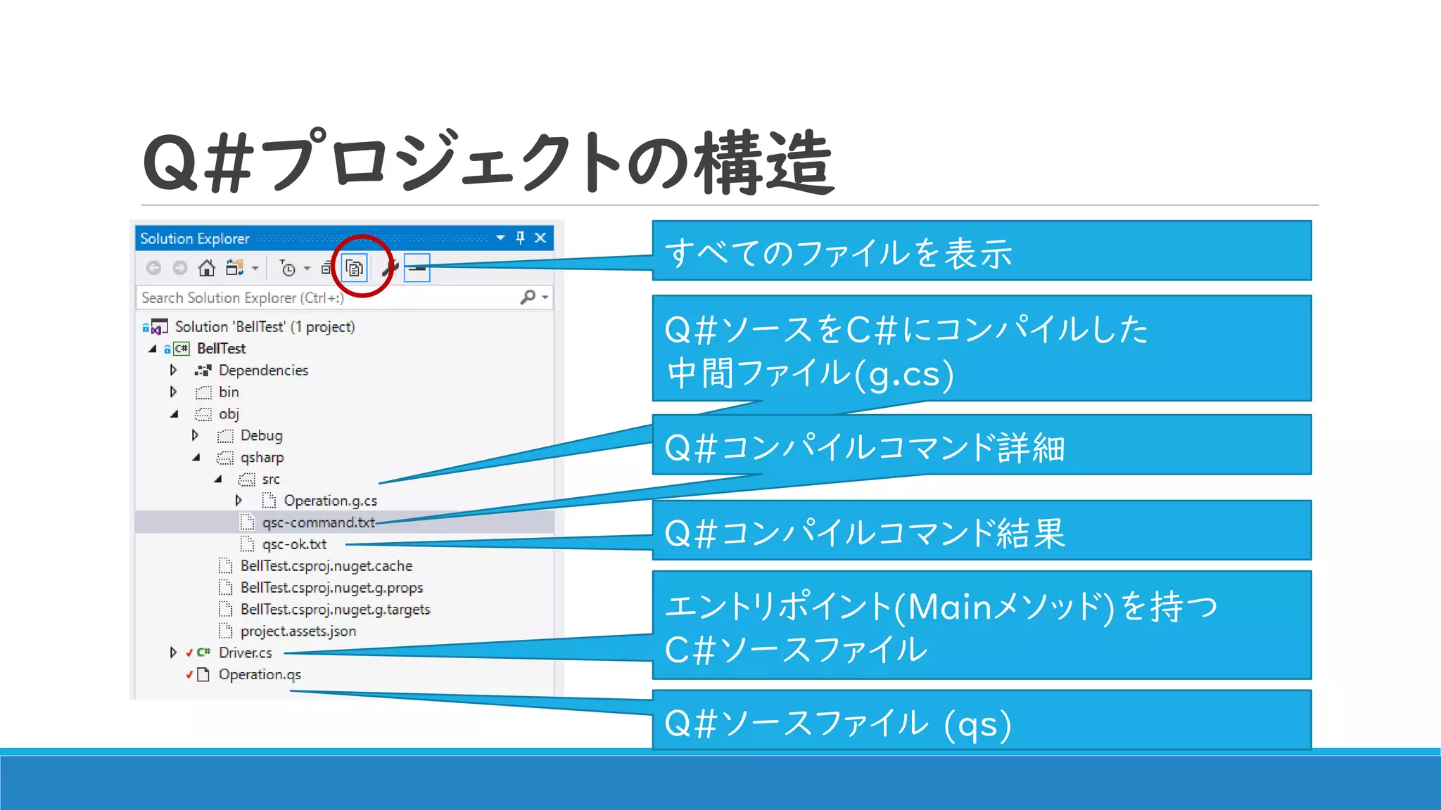 Q#プロジェクトの構造
すべてのファイルを表示
Q#ソースファイル (qs)
エントリポイント(Mainメソッド)を持つ
C#ソースファイル
Q#コンパイルコマンド結果
Q#ソースをC#にコンパイルした
中間ファイル(g.cs)
Q#コンパイルコマンド詳細
 