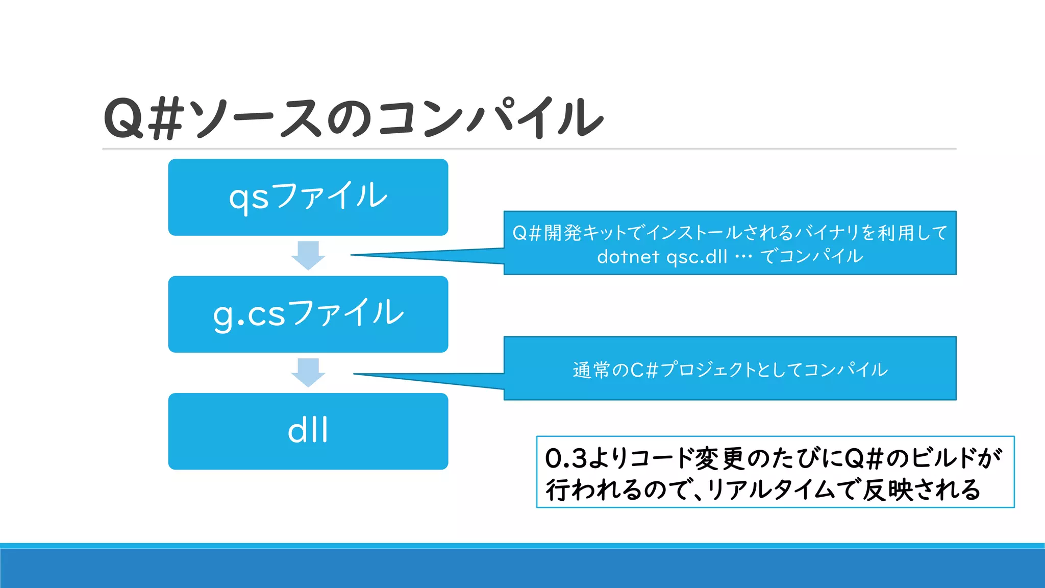Q#ソースのコンパイル
qsファイル
g.csファイル
ｄｌｌ
Q#開発キットでインストールされるバイナリを利用して
dotnet qsc.dll … でコンパイル
通常のC#プロジェクトとしてコンパイル
0.3よりコード変更のたびにQ#のビルドが
行われるので、リアルタイムで反映される
 