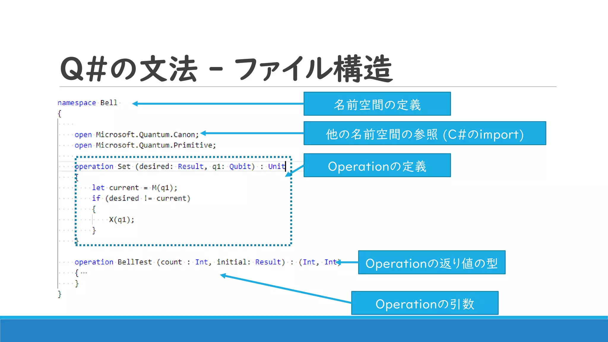 Q#の文法 - ファイル構造
名前空間の定義
他の名前空間の参照 (C#のimport)
Operationの定義
Operationの引数
Operationの返り値の型
 