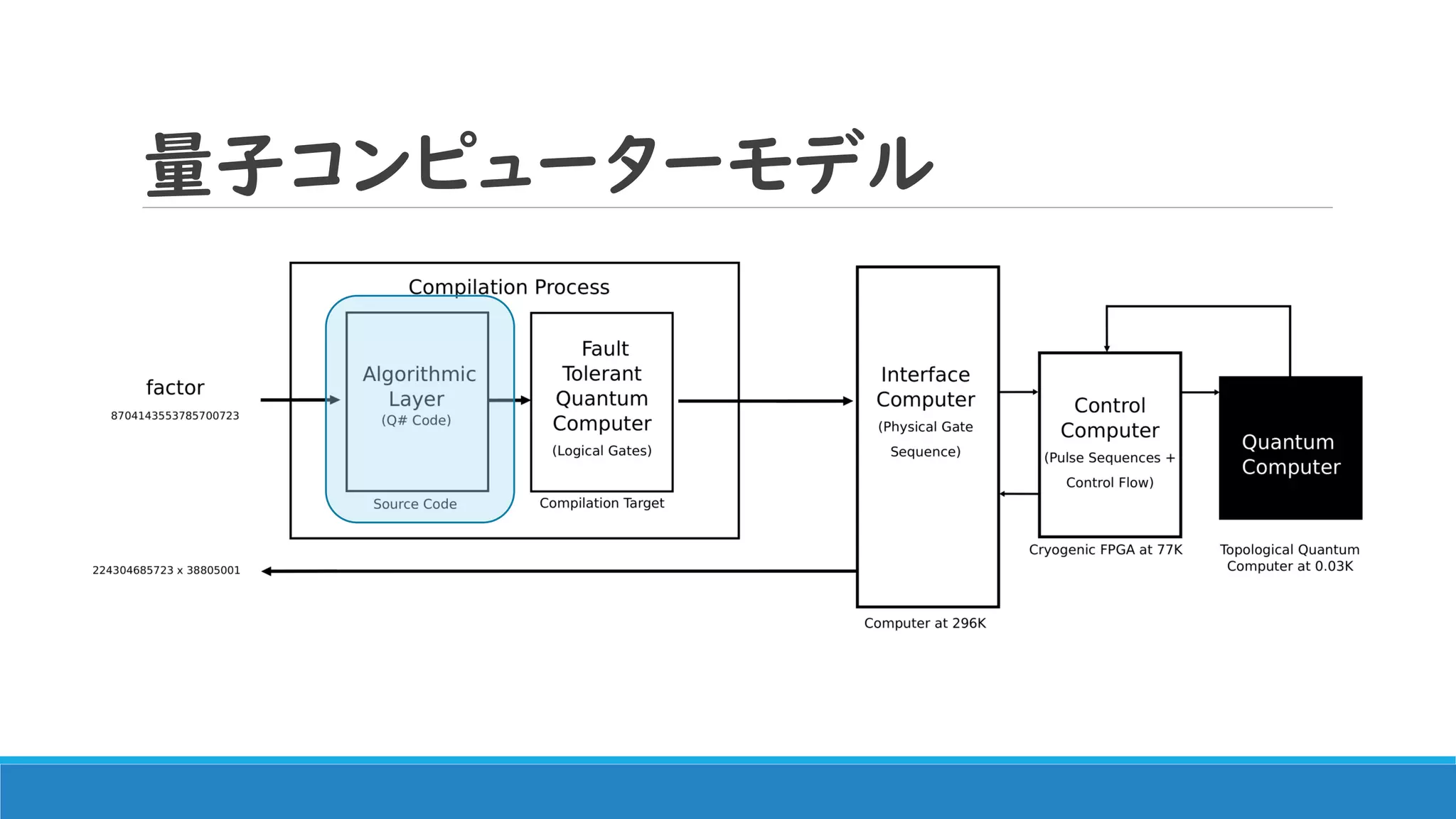 量子コンピューターモデル
 