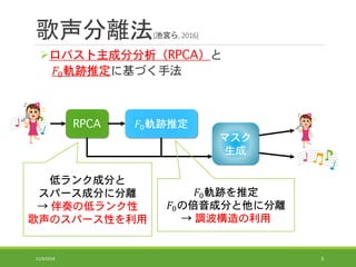 歌声分離法[池宮ら, 2016]
ロバスト主成分分析（RPCA）と
𝐹0軌跡推定に基づく手法
11/9/2018 5
RPCA 𝐹0軌跡推定
低ランク成分と
スパース成分に分離
→ 伴奏の低ランク性
歌声のスパース性を利用
マスク
生成
𝐹0軌跡を推定
𝐹0の倍音成分と他に分離
→ 調波構造の利用
 